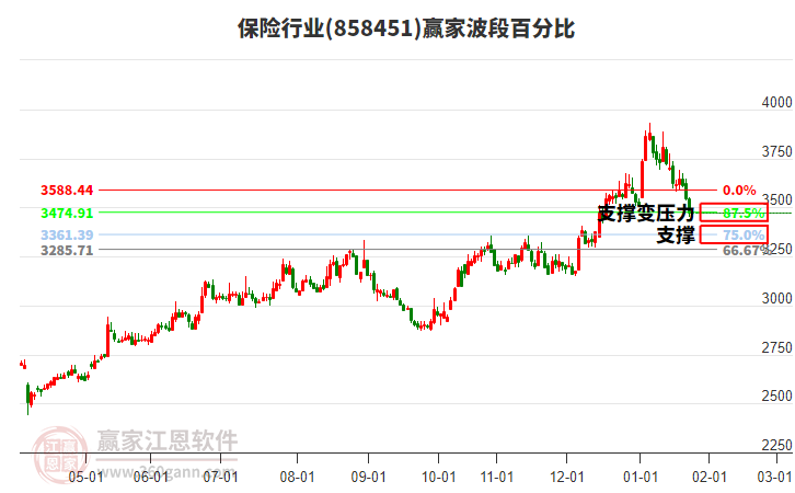 保險(xiǎn)行業(yè)波段百分比工具 保險(xiǎn)行業(yè)波段百分比工具