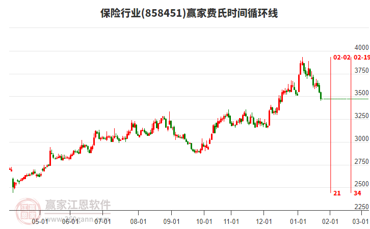 保險(xiǎn)行業(yè)費(fèi)氏時(shí)間循環(huán)線工具 保險(xiǎn)行業(yè)費(fèi)氏時(shí)間循環(huán)線工具