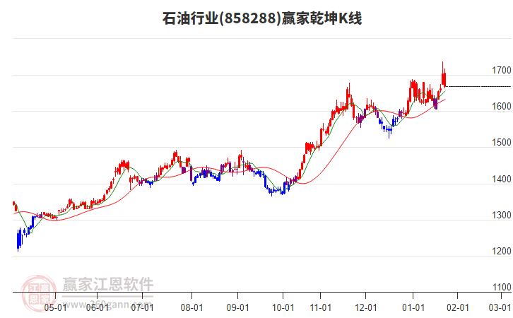 858288石油贏家乾坤K線(xiàn)工具 858288石油贏家乾坤K線(xiàn)工具