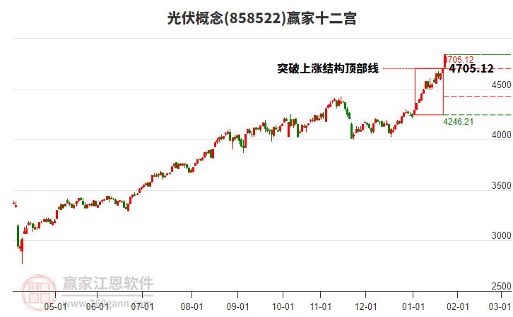 858522光伏贏家十二宮工具