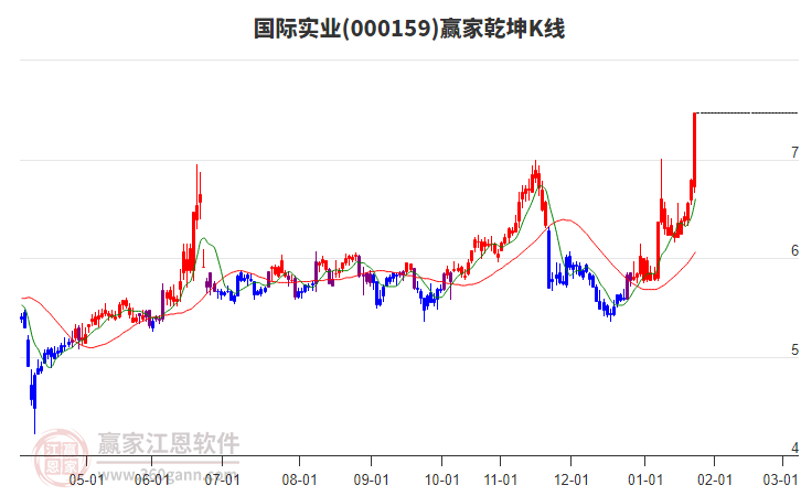 000159國(guó)際實(shí)業(yè)贏家乾坤K線(xiàn)工具