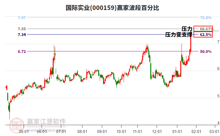 000159國(guó)際實(shí)業(yè)波段百分比工具
