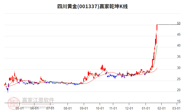 001337四川黃金贏家乾坤K線工具