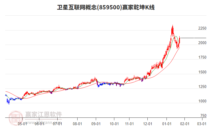 859500衛(wèi)星互聯(lián)網(wǎng)贏家乾坤K線工具