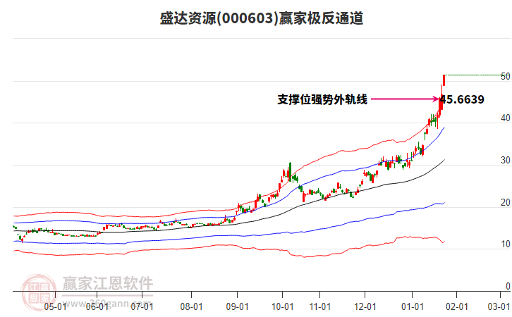 000603盛達(dá)資源贏家極反通道工具