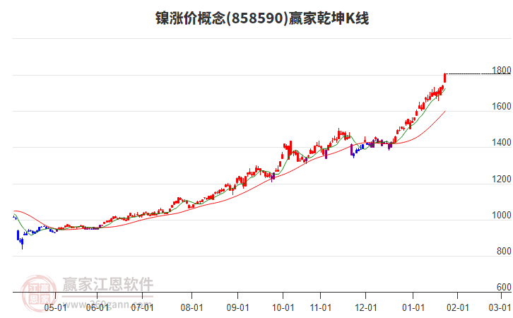 858590鎳漲價(jià)贏家乾坤K線工具 858590鎳漲價(jià)贏家乾坤K線工具