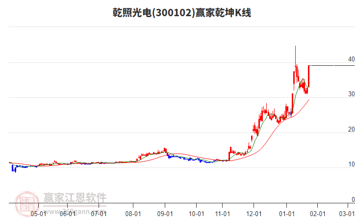 300102乾照光電贏家乾坤K線工具 300102乾照光電贏家乾坤K線工具