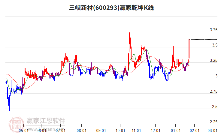 600293三峽新材贏家乾坤K線工具