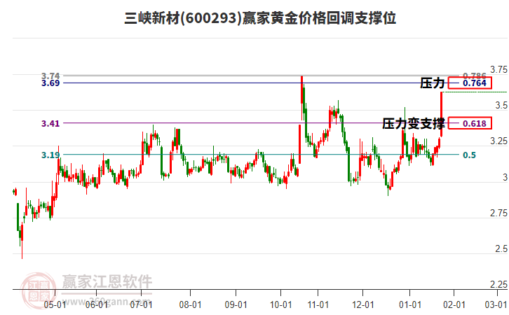 600293三峽新材黃金價(jià)格回調(diào)支撐位工具