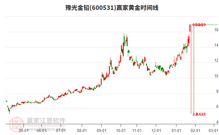600531豫光金鉛黃金時(shí)間周期線(xiàn)工具 600531豫光金鉛黃金時(shí)間周期線(xiàn)工具