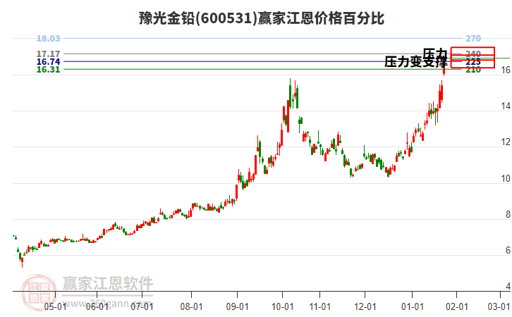 600531豫光金鉛江恩價(jià)格百分比工具 600531豫光金鉛江恩價(jià)格百分比工具