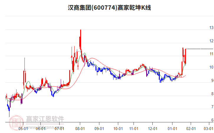 600774漢商集團(tuán)贏家乾坤K線工具