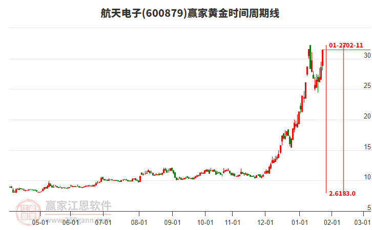 600879航天電子黃金時(shí)間周期線工具 600879航天電子黃金時(shí)間周期線工具
