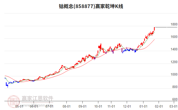 858877鈷贏家乾坤K線(xiàn)工具 858877鈷贏家乾坤K線(xiàn)工具