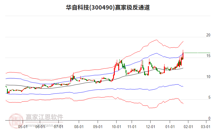 300490華自科技贏家極反通道工具