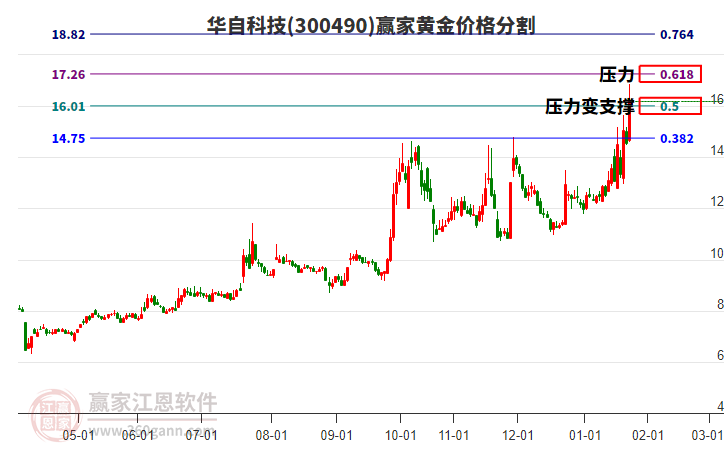 300490華自科技黃金價(jià)格分割工具