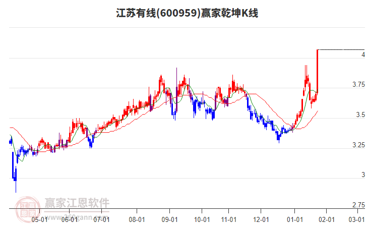 600959江蘇有線贏家乾坤K線工具