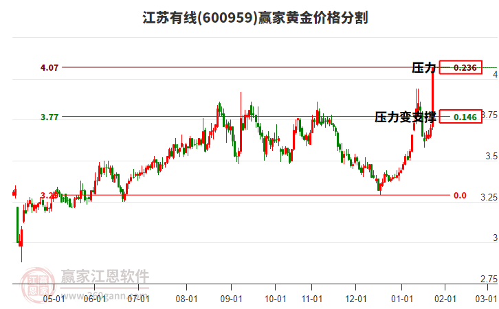 600959江蘇有線黃金價(jià)格分割工具
