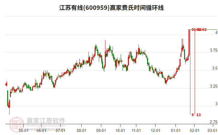600959江蘇有線費(fèi)氏時(shí)間循環(huán)線工具