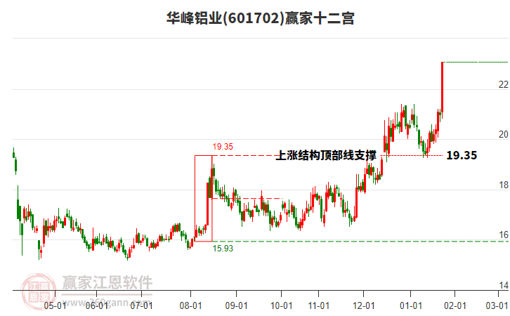 601702華峰鋁業(yè)贏家十二宮工具