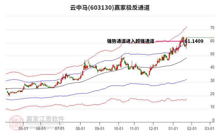 603130云中馬贏家極反通道工具