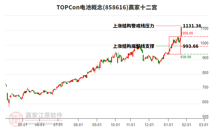 858616TOPCon電池贏家十二宮工具