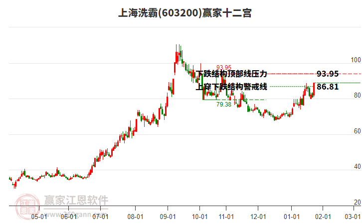 603200上海洗霸贏家十二宮工具