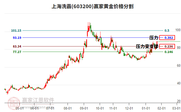 603200上海洗霸黃金價格分割工具