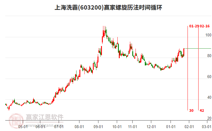 603200上海洗霸螺旋歷法時間循環(huán)工具