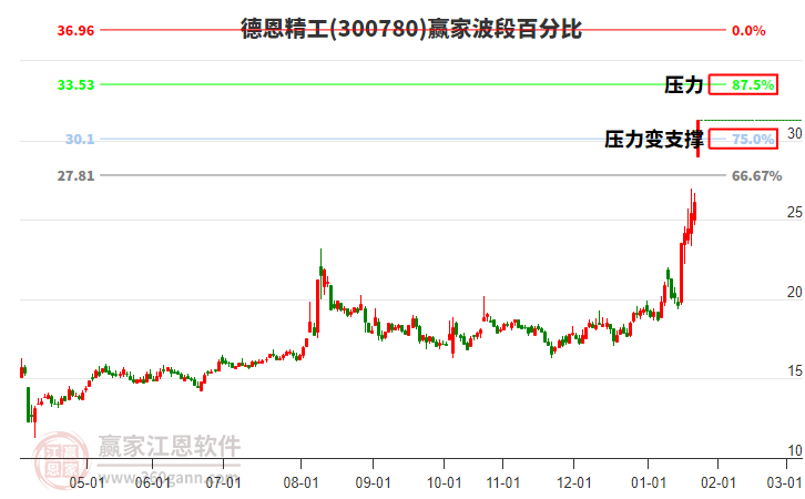 300780德恩精工波段百分比工具 300780德恩精工波段百分比工具