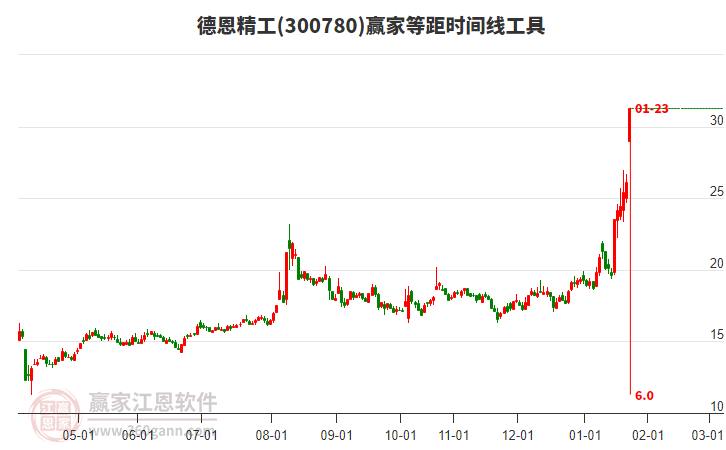 300780德恩精工等距時(shí)間周期線工具 300780德恩精工等距時(shí)間周期線工具