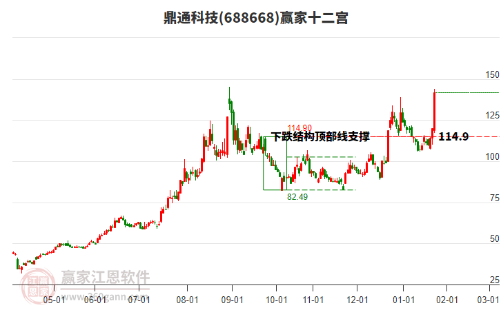 688668鼎通科技贏家十二宮工具