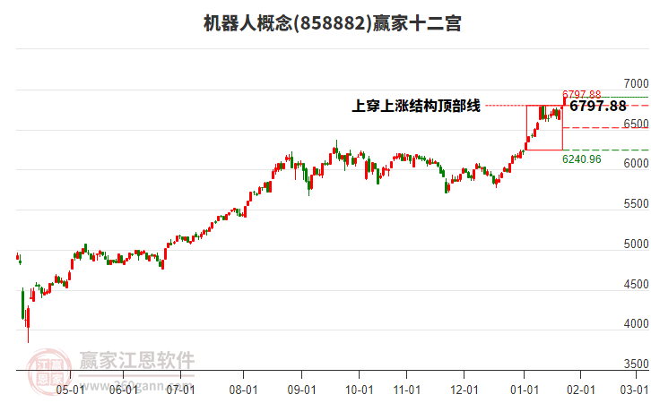 858882機(jī)器人贏家十二宮工具