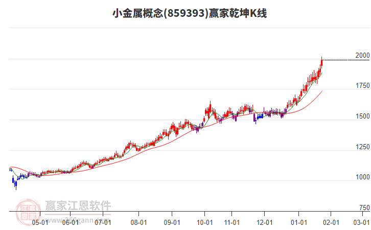 859393小金屬贏家乾坤K線工具