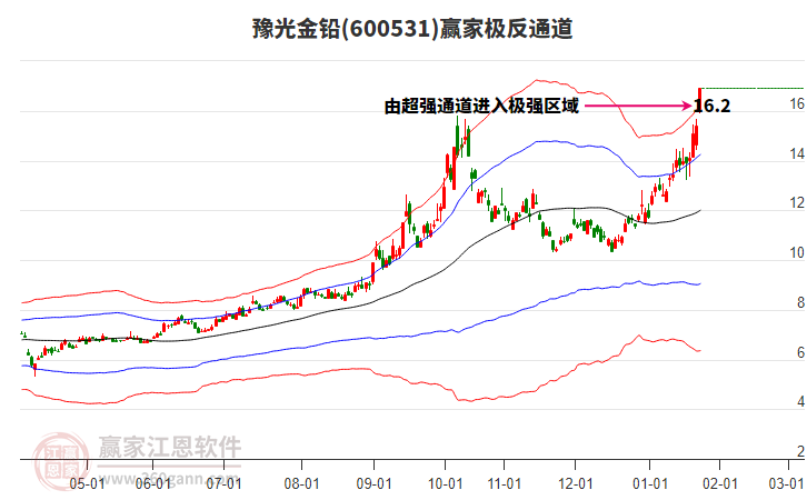 600531豫光金鉛贏家極反通道工具