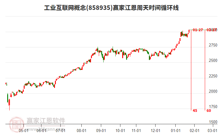 工業(yè)互聯(lián)網(wǎng)概念江恩周天時(shí)間循環(huán)線工具
