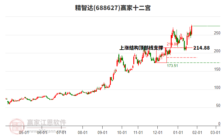 688627精智達(dá)贏家十二宮工具 688627精智達(dá)贏家十二宮工具