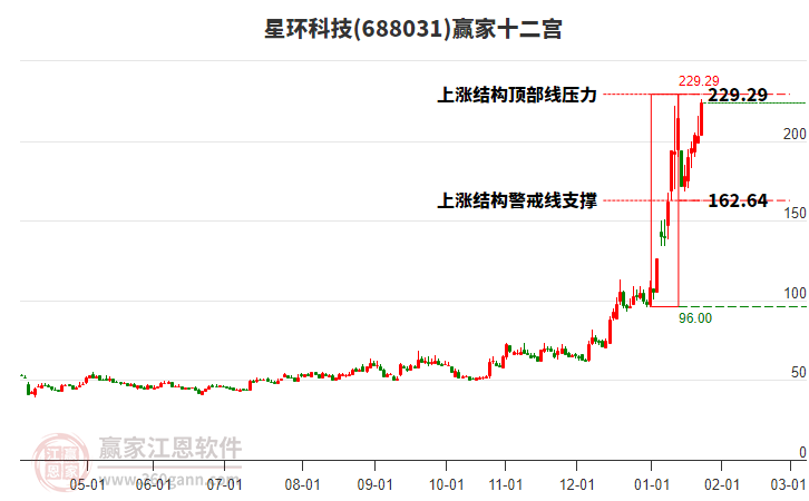 688031星環(huán)科技贏家十二宮工具 688031星環(huán)科技贏家十二宮工具