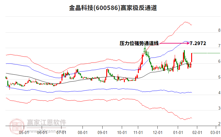 600586金晶科技贏家極反通道工具