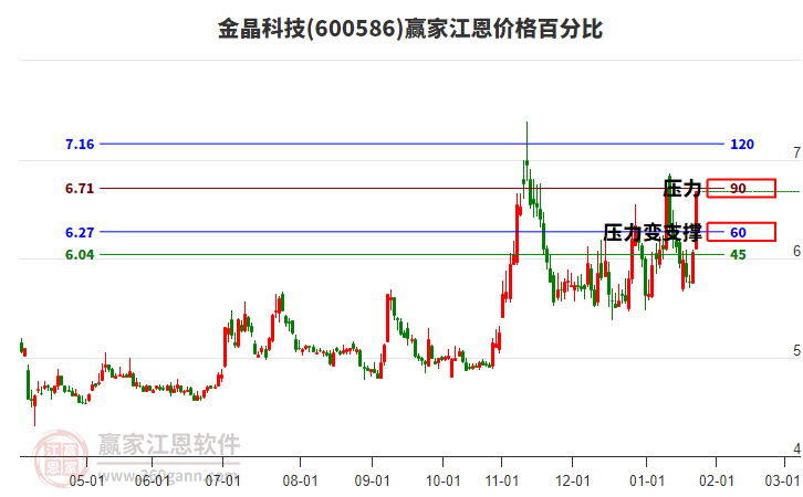 600586金晶科技江恩價格百分比工具