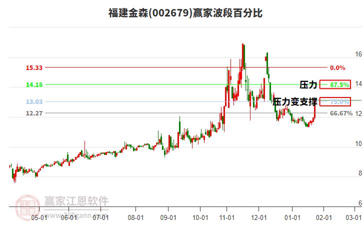 002679福建金森波段百分比工具