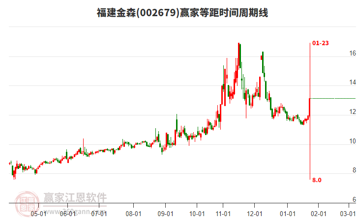 002679福建金森等距時(shí)間周期線工具