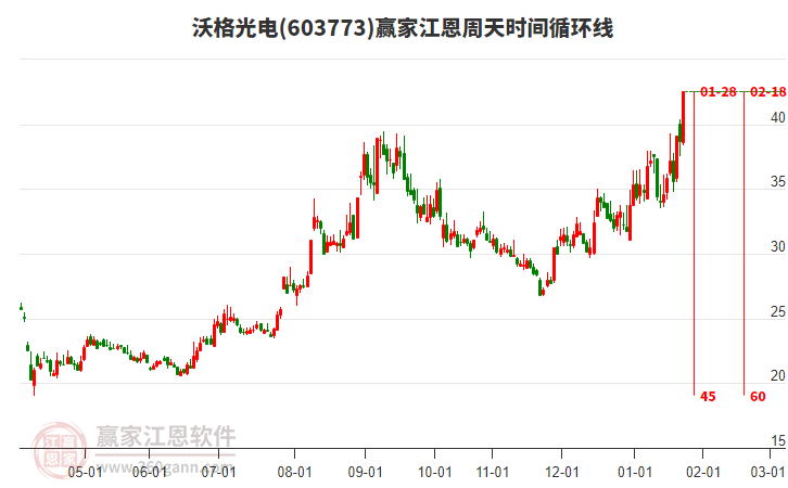 603773沃格光電江恩周天時(shí)間循環(huán)線工具