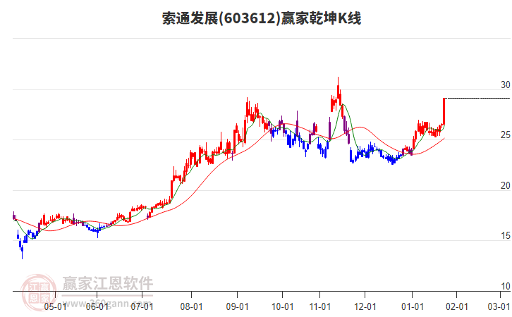 603612索通發(fā)展贏家乾坤K線工具