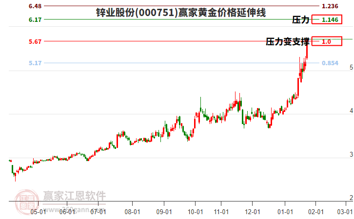 000751鋅業(yè)股份黃金價(jià)格延伸線工具