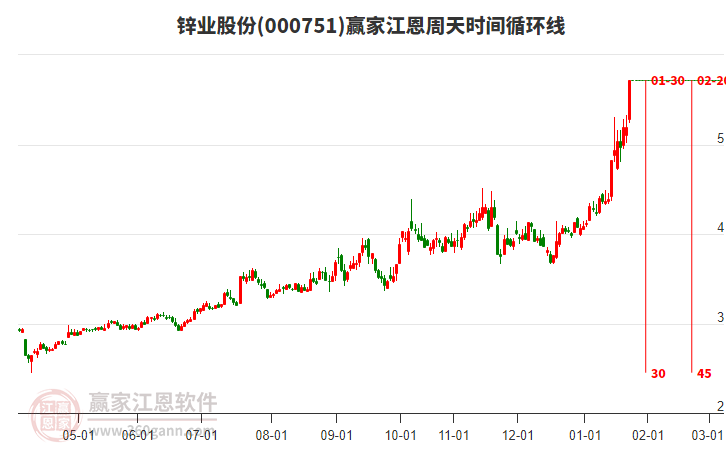 000751鋅業(yè)股份江恩周天時(shí)間循環(huán)線工具