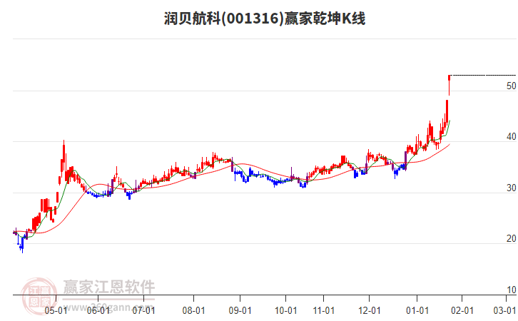 001316潤貝航科贏家乾坤K線工具
