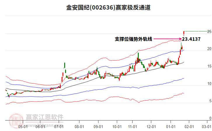 002636金安國(guó)紀(jì)贏家極反通道工具