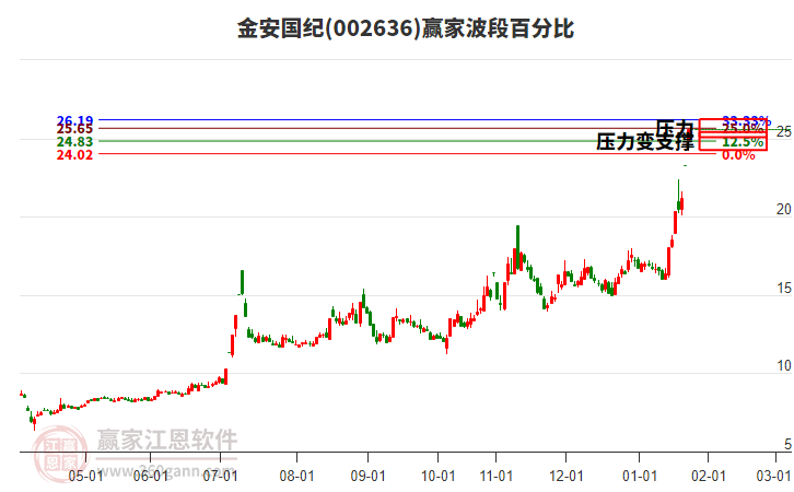 002636金安國(guó)紀(jì)波段百分比工具