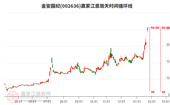 002636金安國(guó)紀(jì)江恩周天時(shí)間循環(huán)線工具